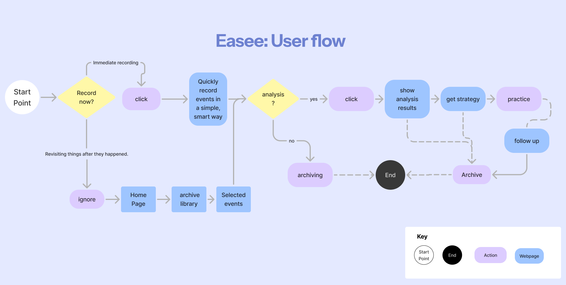 Sitemap &amp; Userflow