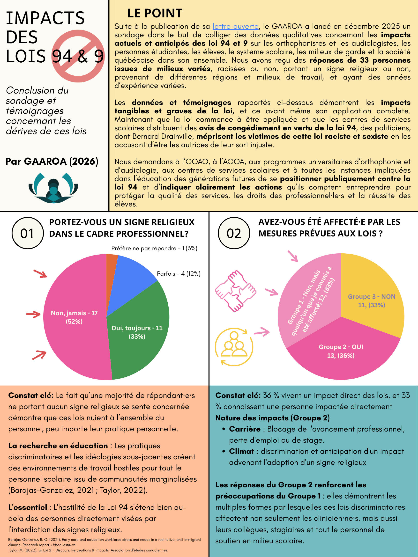 Graphiques et textes expliquant les résultats du sondage sur PL-94 et PL-9 auprès des orthophonistes, audiologistes et étudiantes