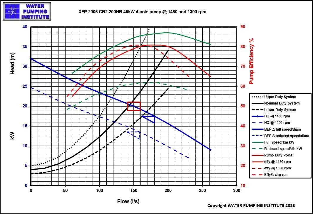 Graph of pump performance curves showing head, flow rate, efficiency, and power for XFP 2006 CB2 200NB 45kW 4 pole pump at various RPMs.