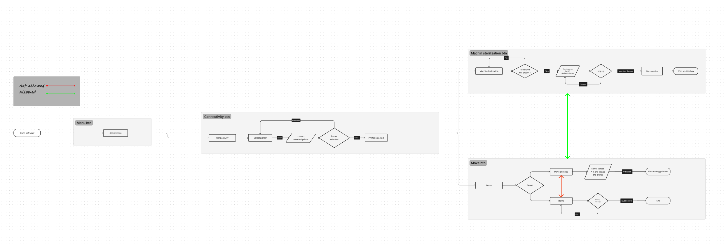Flowchart diagram illustrating a printer setup and operation process including steps like connecting to the network, selecting printer, moving printed items, and machine sterilization, with decision points and actions.