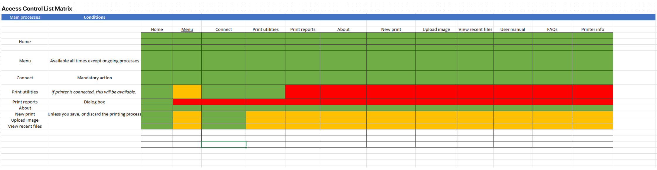 Spreadsheet titled 'Access Control List Matrix' showing main processes and conditions with color-coded status indicators: green for available, yellow for warning, and red for issues.
