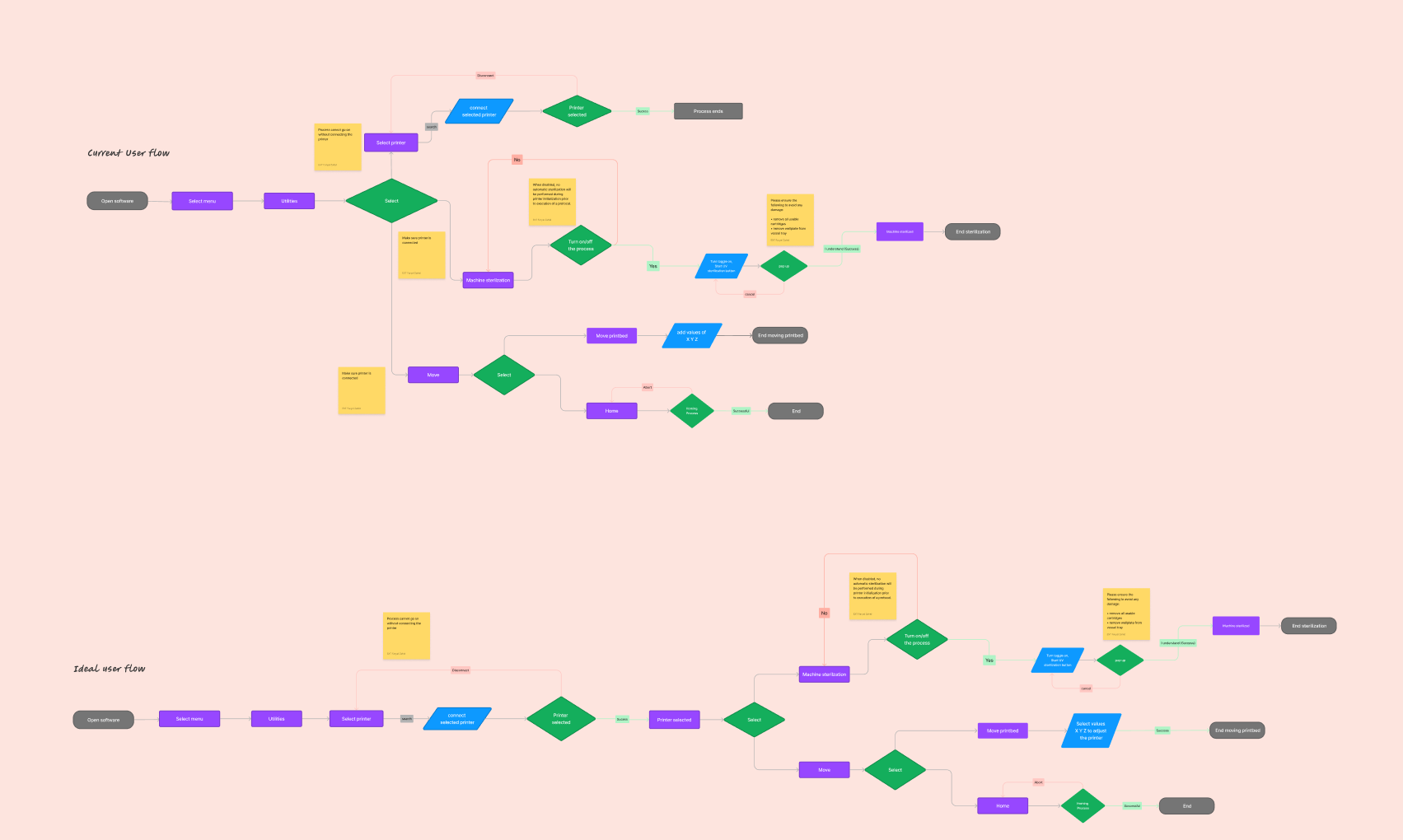 Flowchart comparing current and ideal user workflows for printing from a computer, showing steps from opening software to ending the process, with options for printer selection, moving items, and troubleshooting.