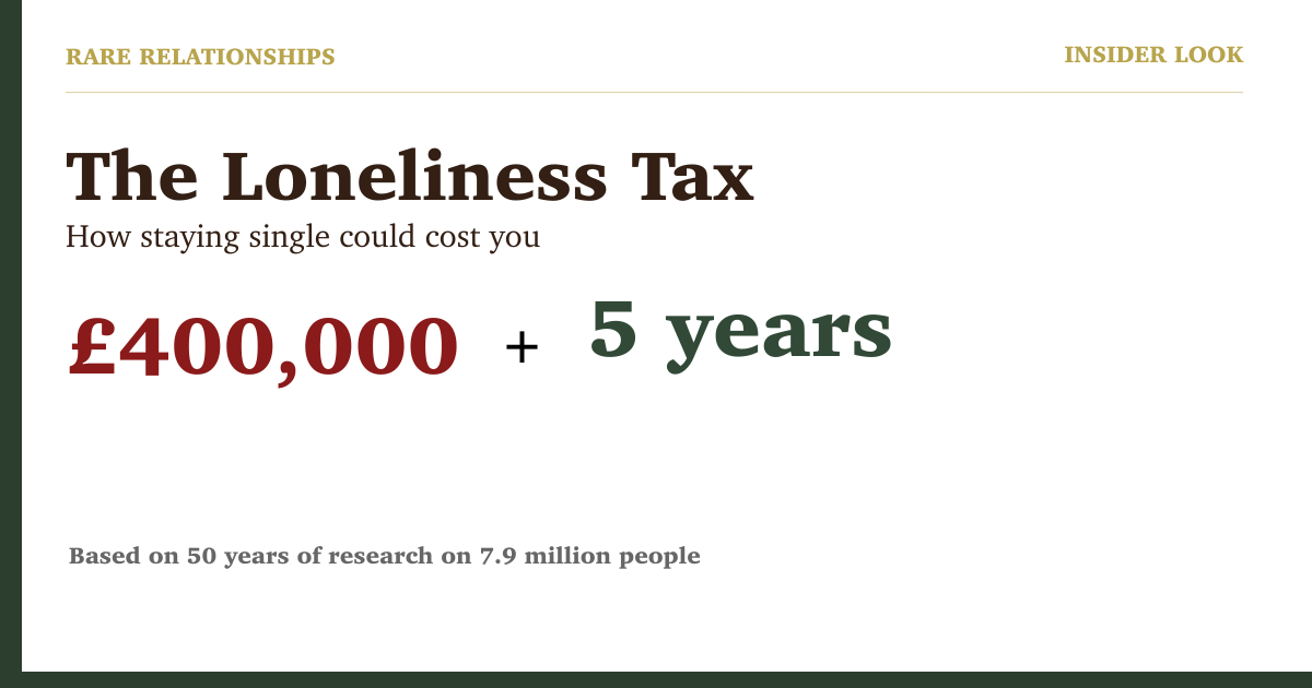 The Loneliness Tax: How Staying Single Could Cost You £400,000