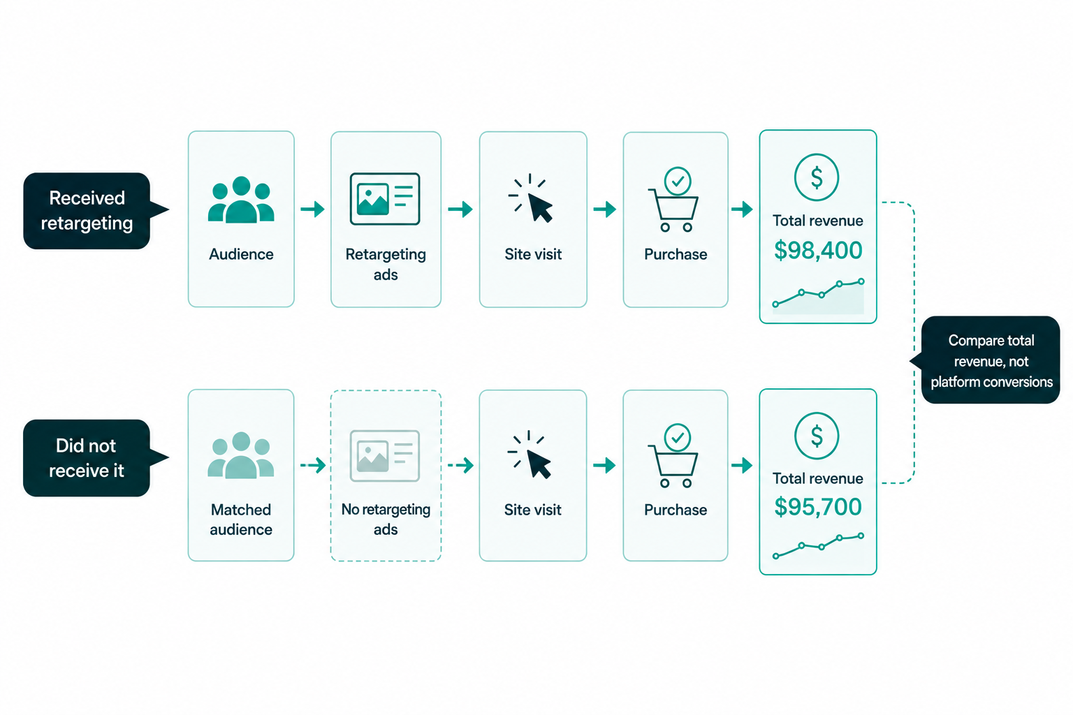 retargeting-incrementality