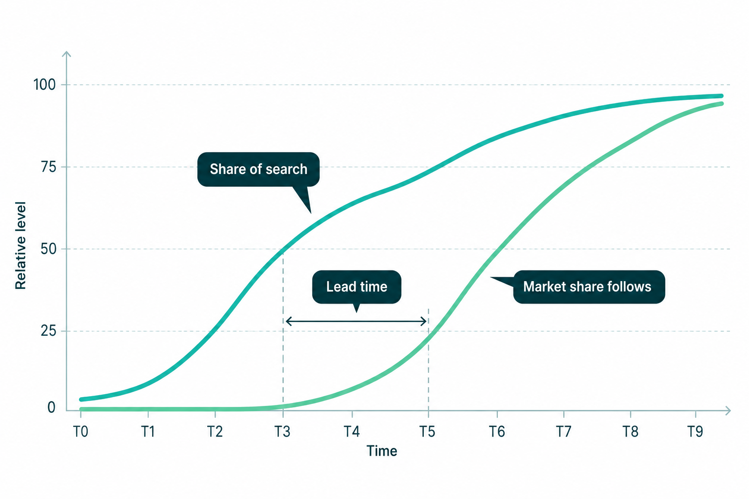 share-of-search-vs-market-share
