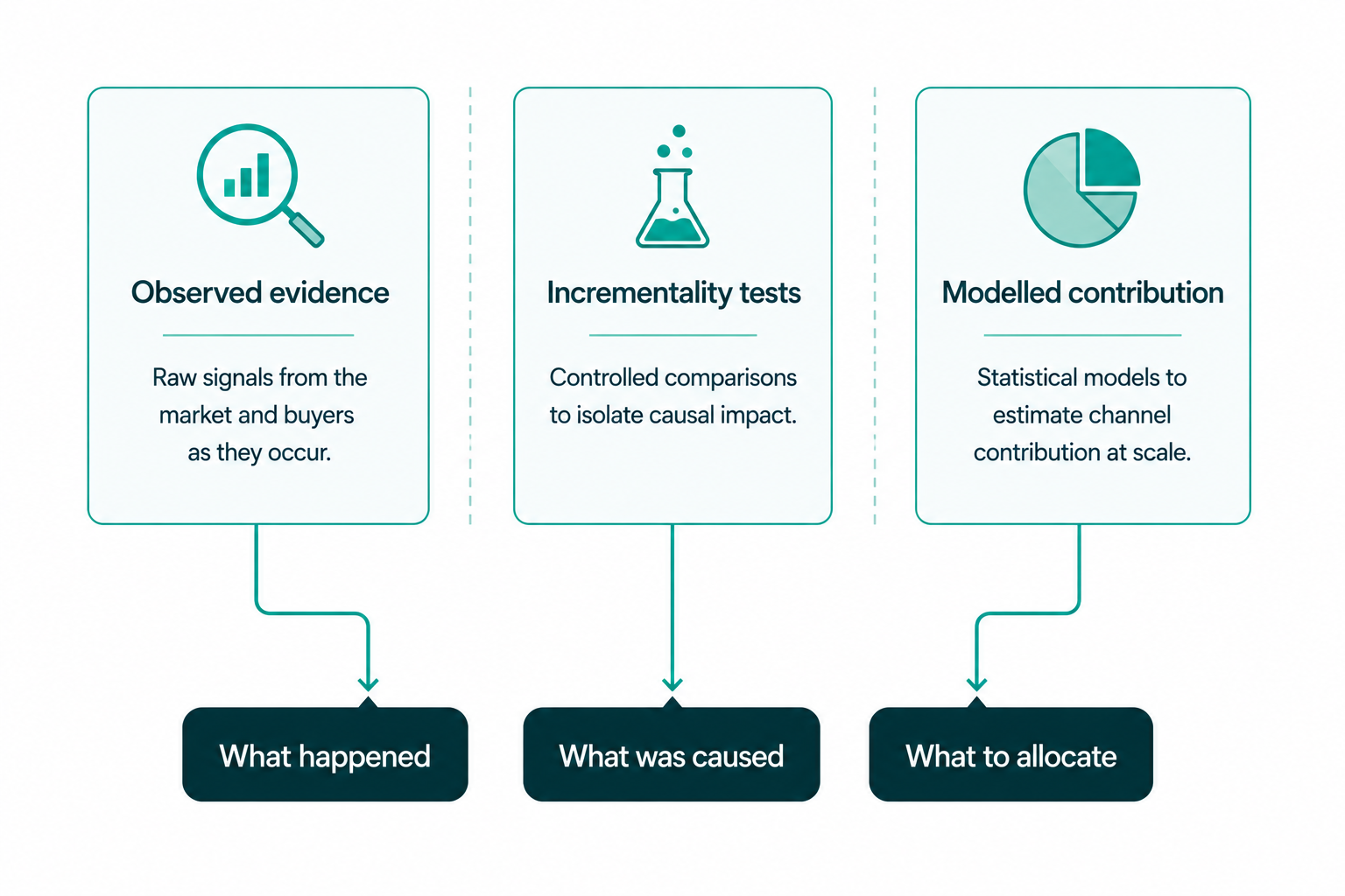mmm-vs-incrementality-testing