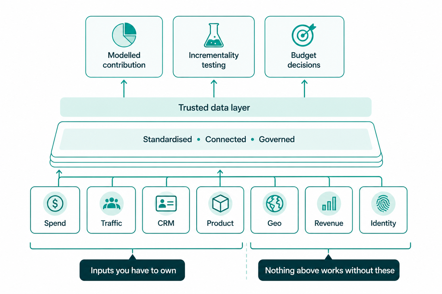 marketing-measurement-data-layer