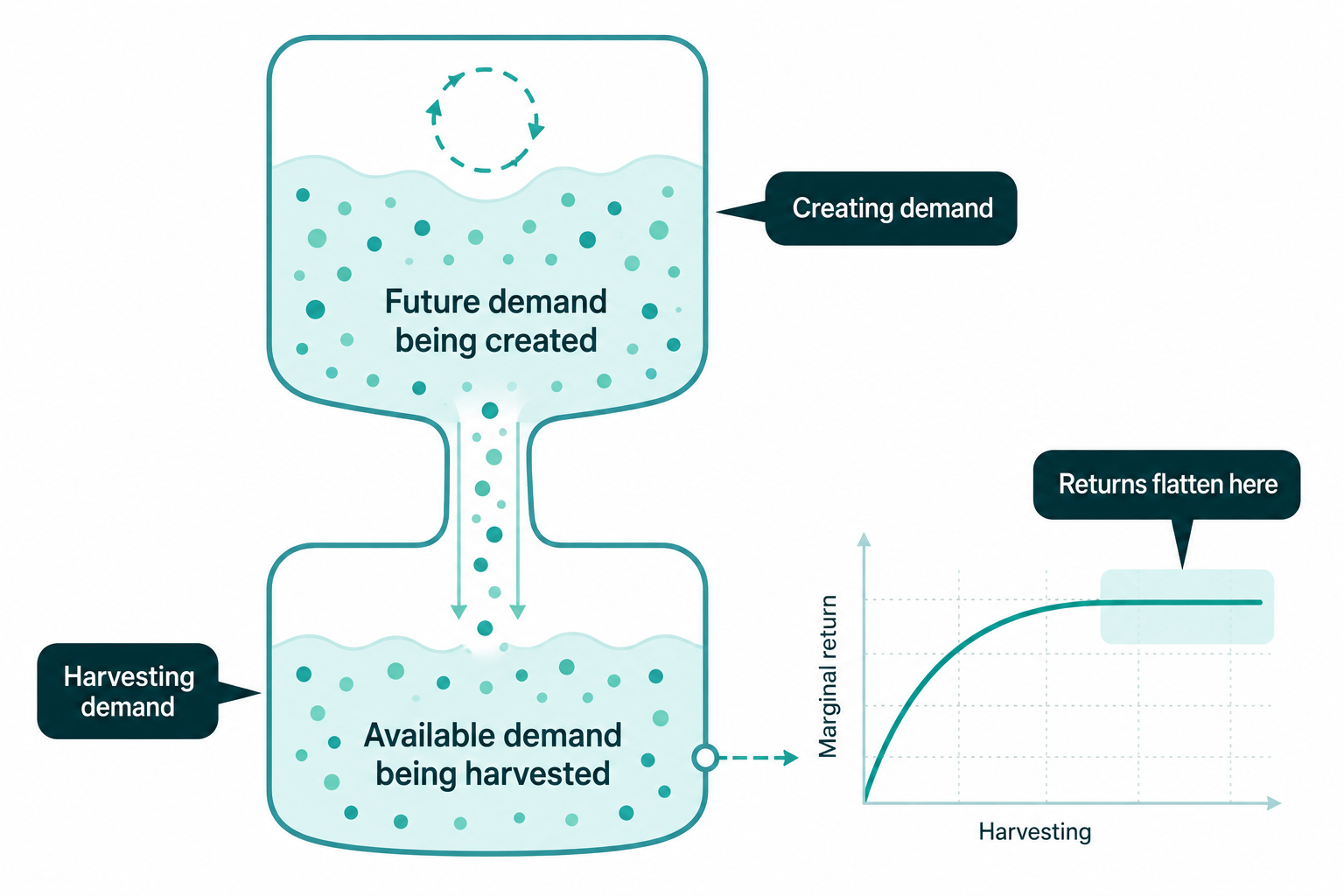 demand-creation-vs-demand-capture