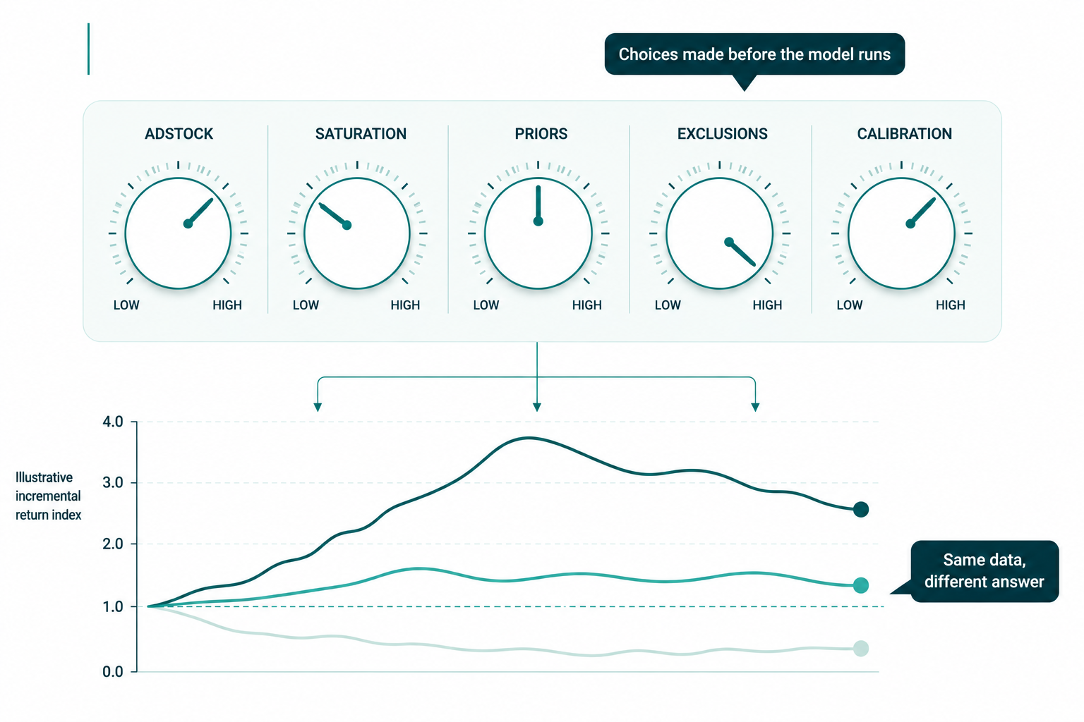 marketing-mix-modeling-assumptions
