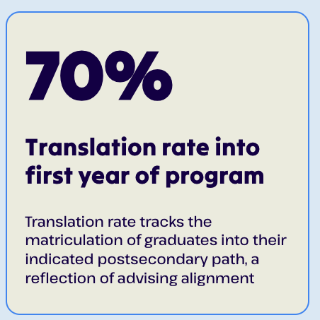 Over 40% of high school graduates fail to matriculate into their postsecondary plan due to Summer Melt##