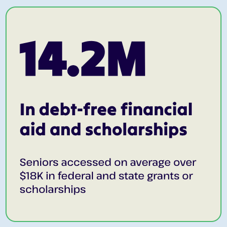 The average federal student loan DEBT is $39,547, and can be over $43,000 including private loans##