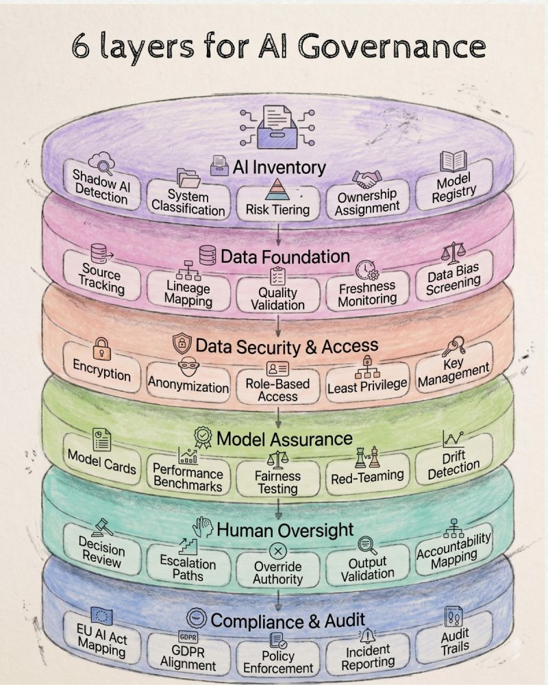 The Six Layers of AI Governance