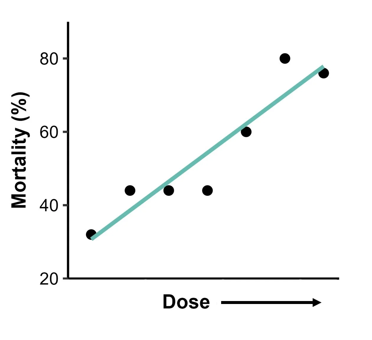 A Picture Worth a Thousand Words: Understanding Dose-Dependent Mortality in Yersinia ruckeri Challenge Studies