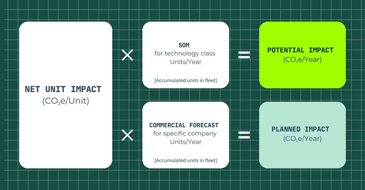 Methodology for Assessing GHG Impact — The CRANE Tool