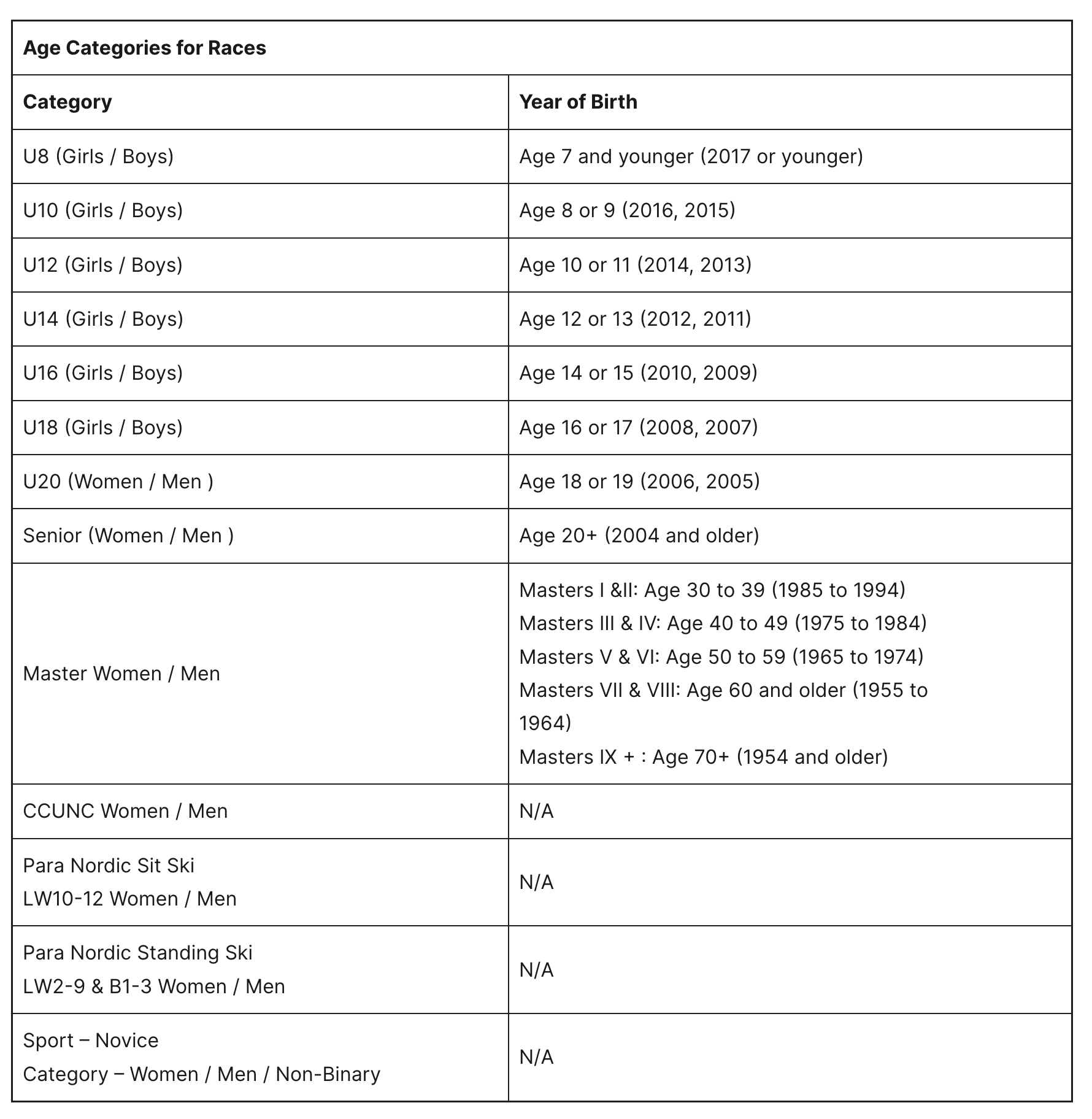 Table showing age categories for races, detailing categories like U8, U10, U12, U14, U16, U18, U20, Senior, Master Women/Men, CCUNC, Para Nordic Ski, and Sport Novice. Each category specifies the age range or year of birth.