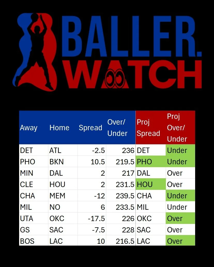 &quot;BallerWatch NBA Update for January 22 2025 

Last Night's Result: 7/3 
70% Win Rate 
50% Lock Win Rate

*****TODAY'S LOCKS*****

LAC +10
PHO +10.5
PHO @ BKN - Under 219.5
UTA @ OKC - Over 226&quot;