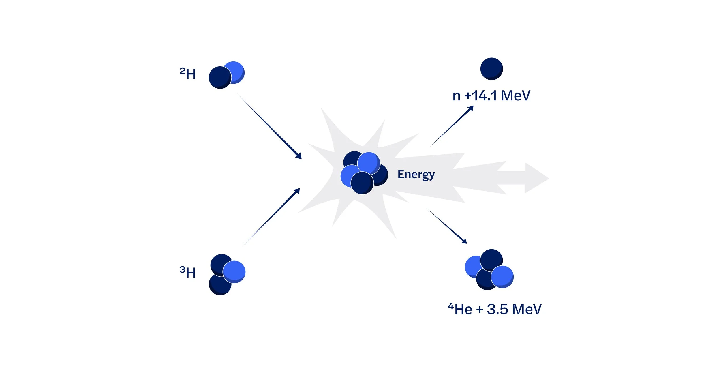 Deuterium-tritium fusion reaction diagram showing the combination of hydrogen isotopes into helium and a neutron, releasing 17.6 MeV of energy