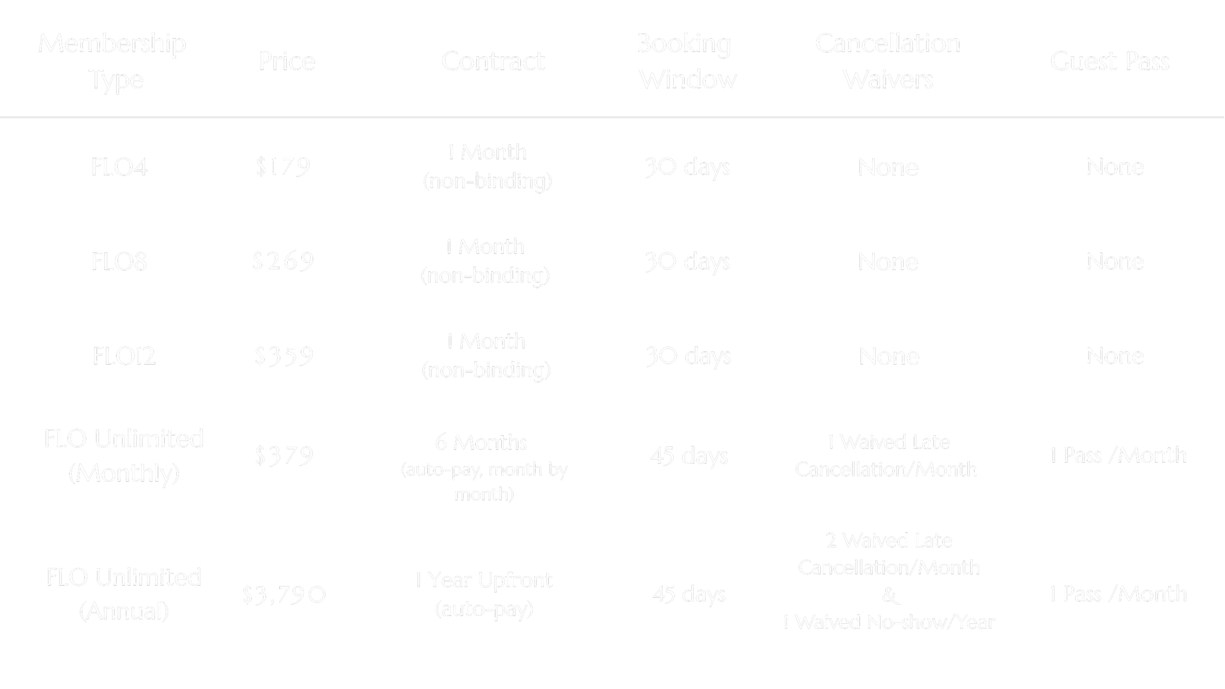 A black table showing different membership options, prices, contract lengths, booking windows, cancellation waivers, and guest passes.