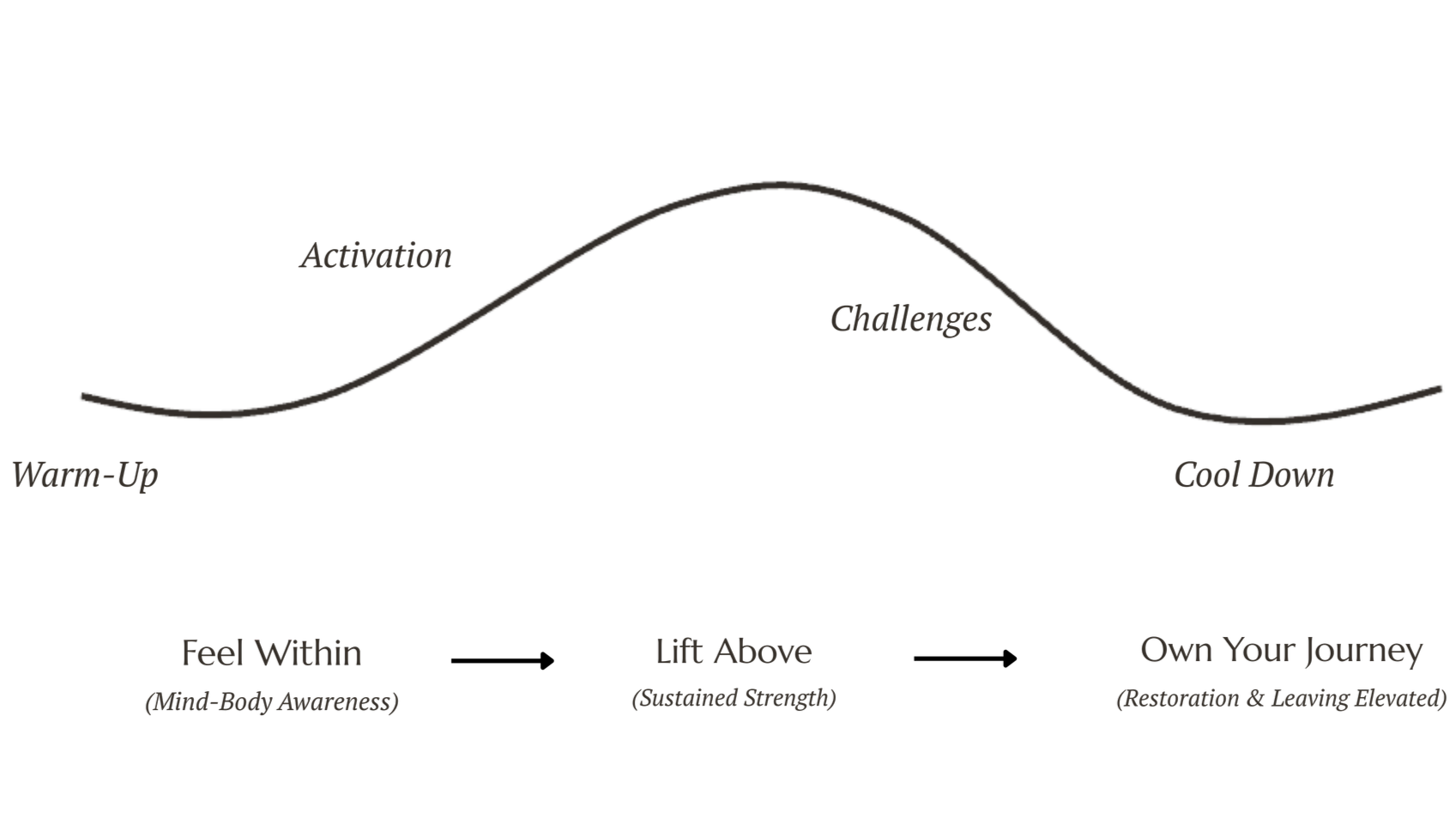FLO PILATES Class & Teaching philosophy in one diagram, illustrating the stages of a journey, with the phases labeled as Warm-Up, Activation, Challenges, and Cool Down. Beneath the diagram, the stages are described as Feel Within (Mind-B