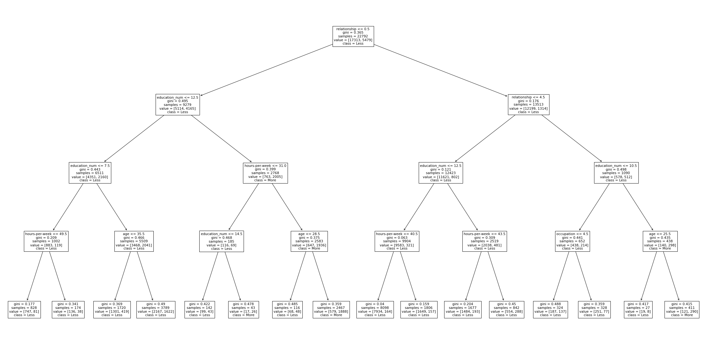 Analyzing Census Income Data Using Machine Learning Models