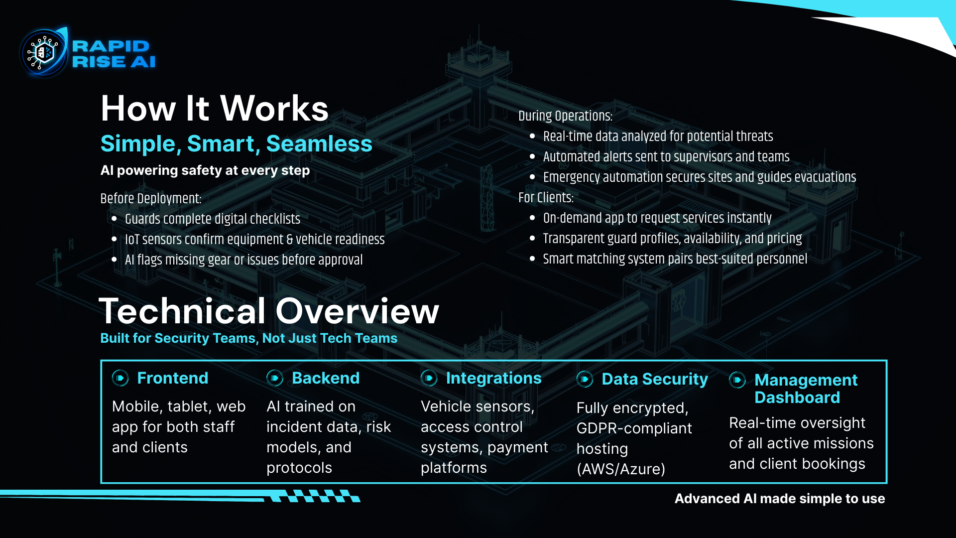 Overview of Rapid Rise AI safety platform, including how it works, technical features, and operational stages, with diagrams and bullet points.