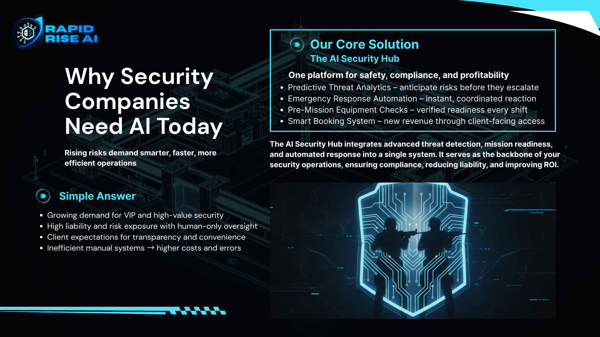 A digital security presentation slide with a black background and blue accents. It features the Rapid Rise AI logo, a title "Why Security Companies Need AI Today," and sections explaining core solutions, the AI Security Hub, and reasons for demand. T