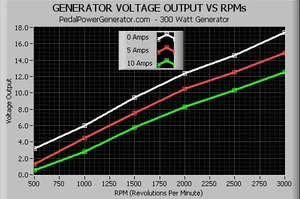Power Generator Performance Data DIY | Build Your Power Solution Today — Pedal Power Generator