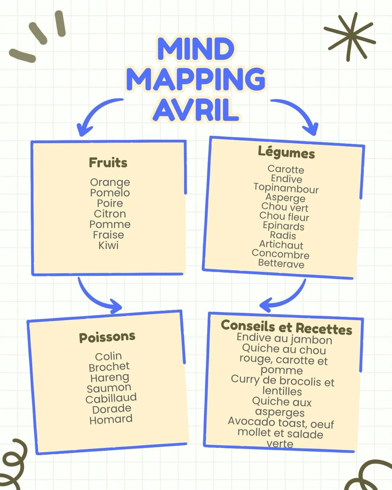 Hello ! Micronutrition avec vous ! 
En avril, c&rsquo;est la p&eacute;riode de transition entre hiver et printemps. 
- Plus de nutriments vitamines, min&eacute;raux et antioxydants. 
- Plus de go&ucirc;t : plus de saveur. 
- Moins chers : locaux 
- P