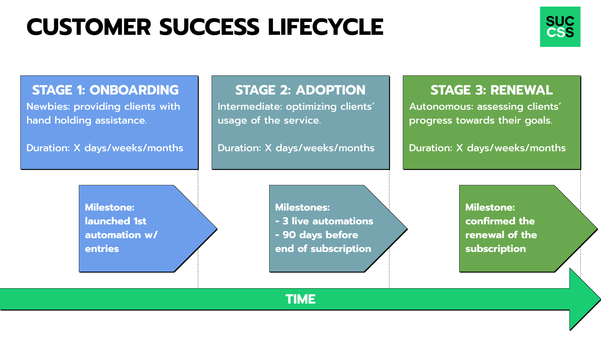 Customer Success Lifecycle — SUCCSS