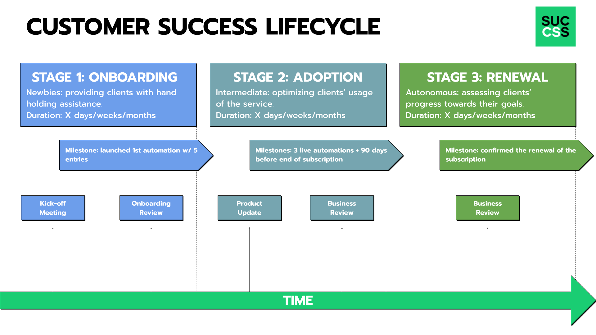 Customer Success Lifecycle — SUCCSS