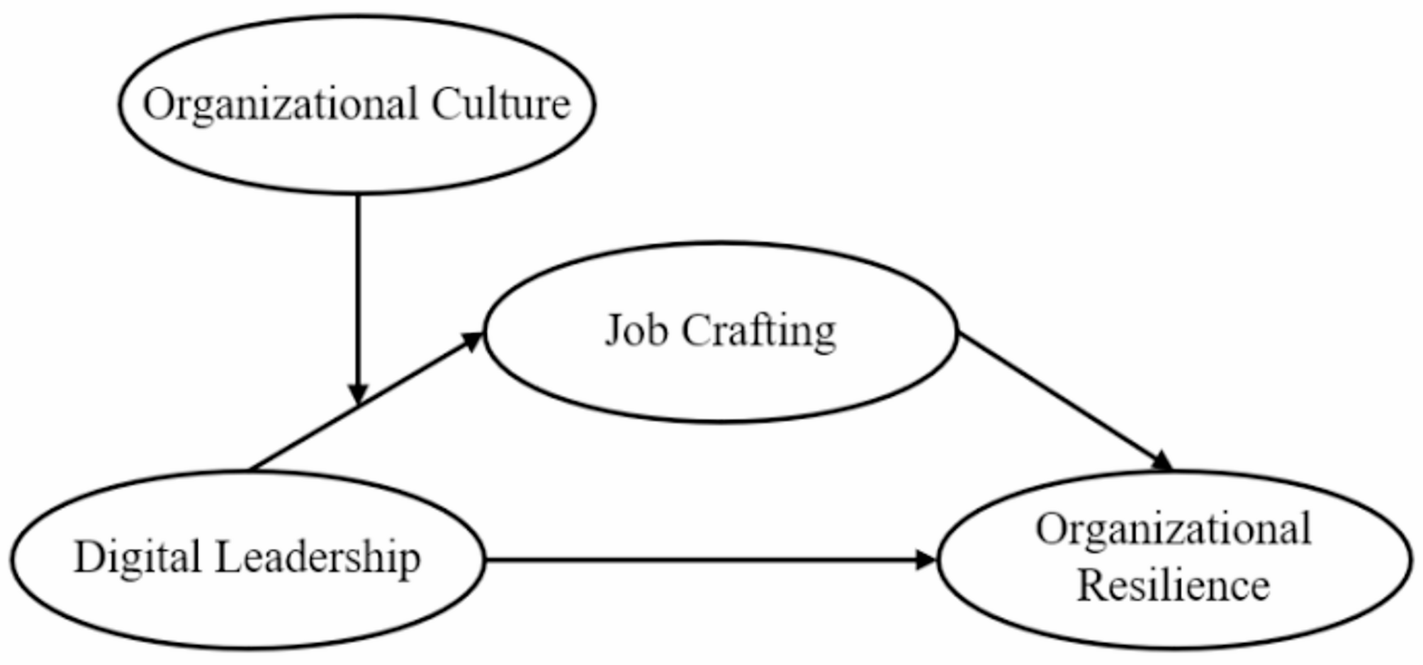 Digital leadership enhances organizational resilience by fostering job crafting: the moderating role of organizational culture