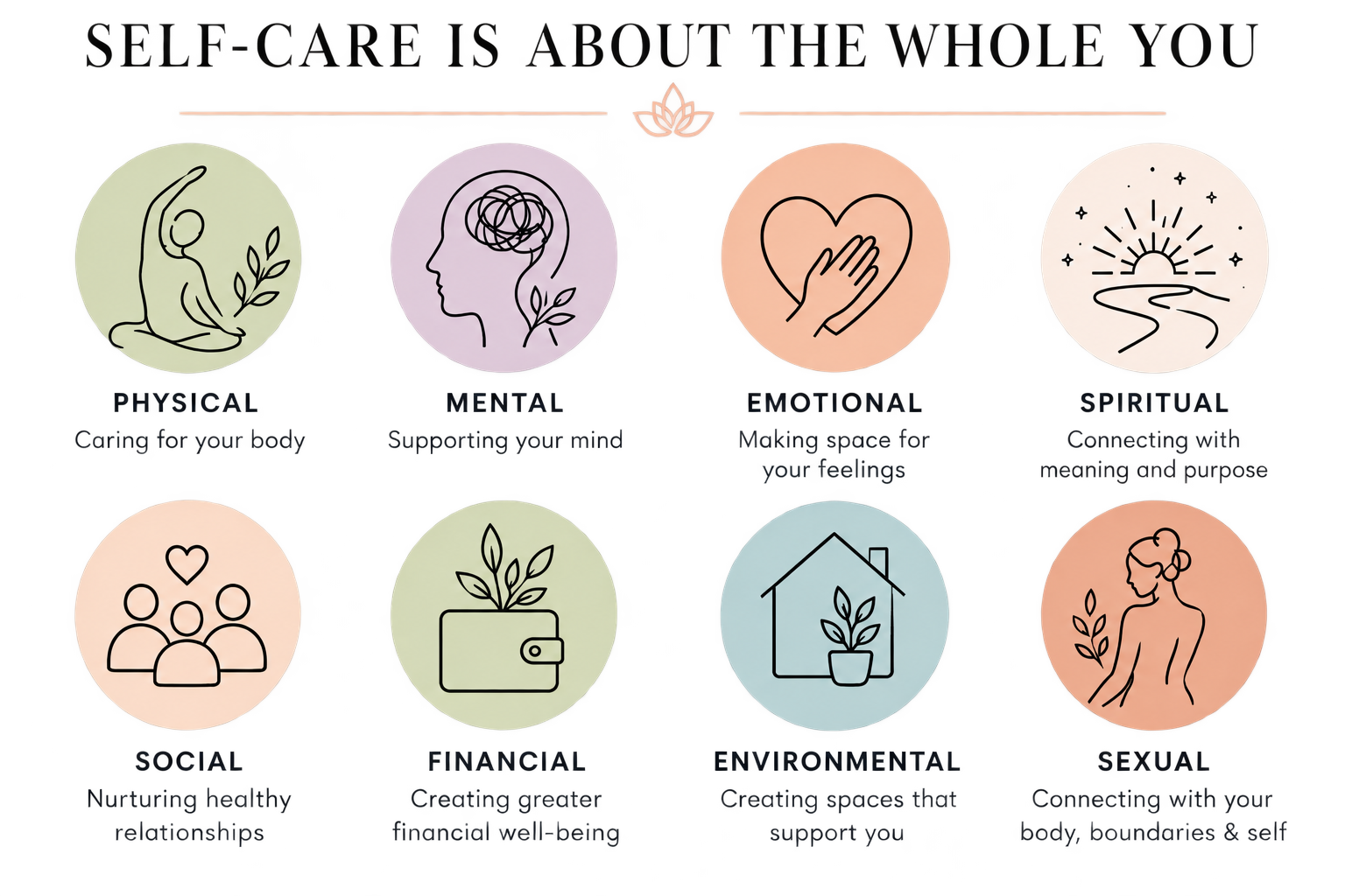 Infographic illustrating different aspects of self-care: Physical - caring for your body, Mental - supporting your mind, Emotional - making space for your feelings, Spiritual - connecting with meaning and purpose, Social - nurturing healthy relationships, Financial - creating greater abundance, Environmental - creating space for growth, Sexual - connecting with your sexuality.