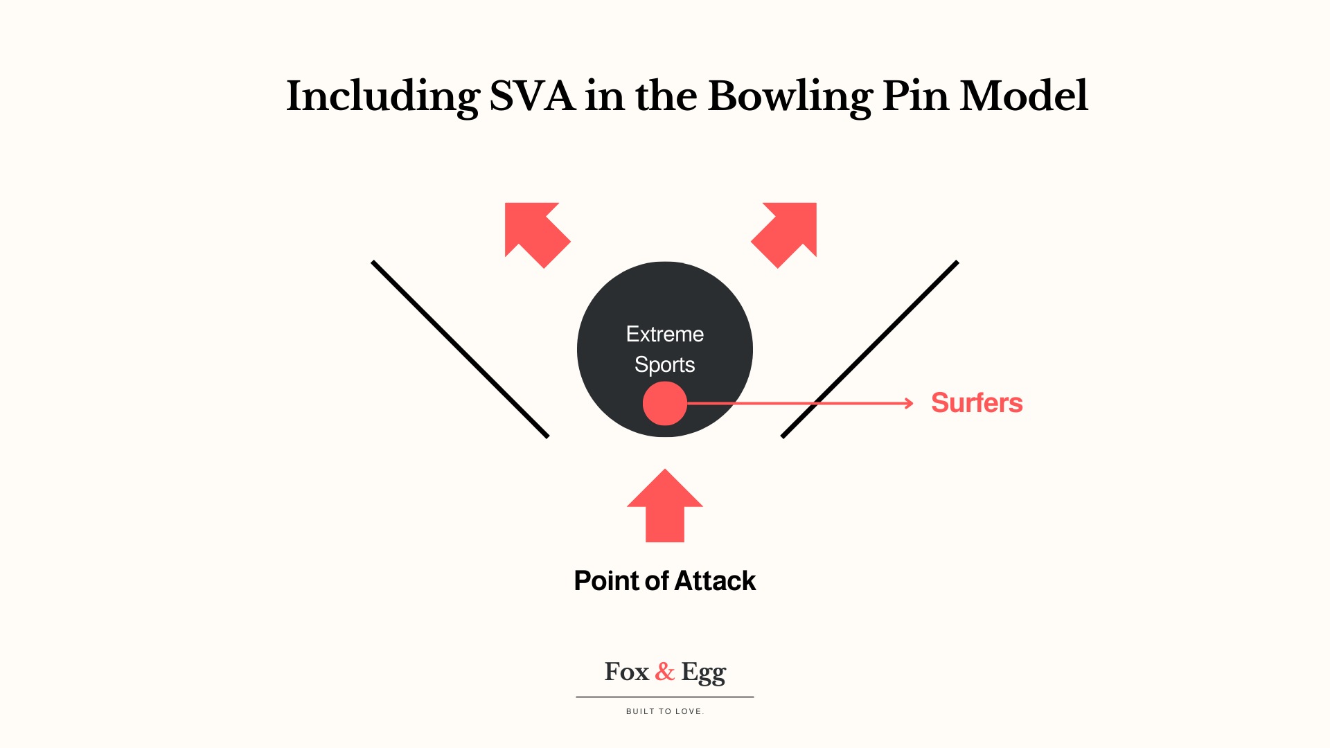 Expanding on The Bowling Pin Model — Eggbox