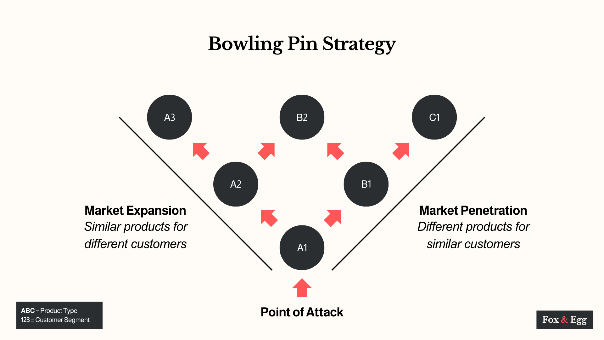 Expanding on The Bowling Pin Model — Eggbox