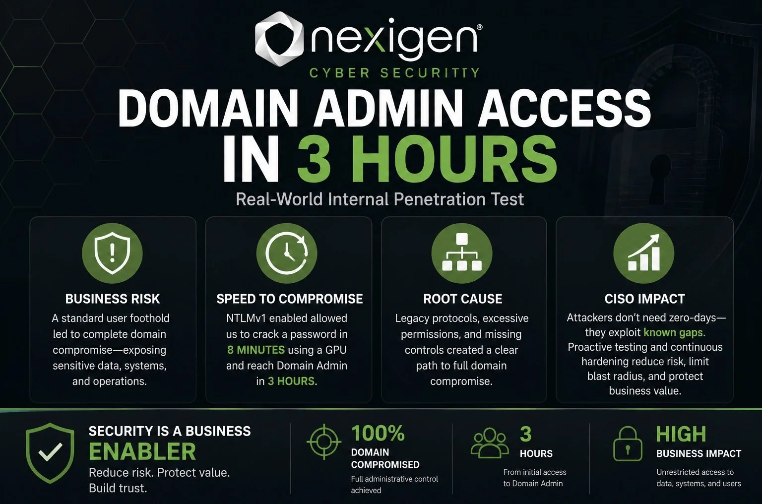 Penetration Testing Initial Access to Domain Administrator in Three Hours