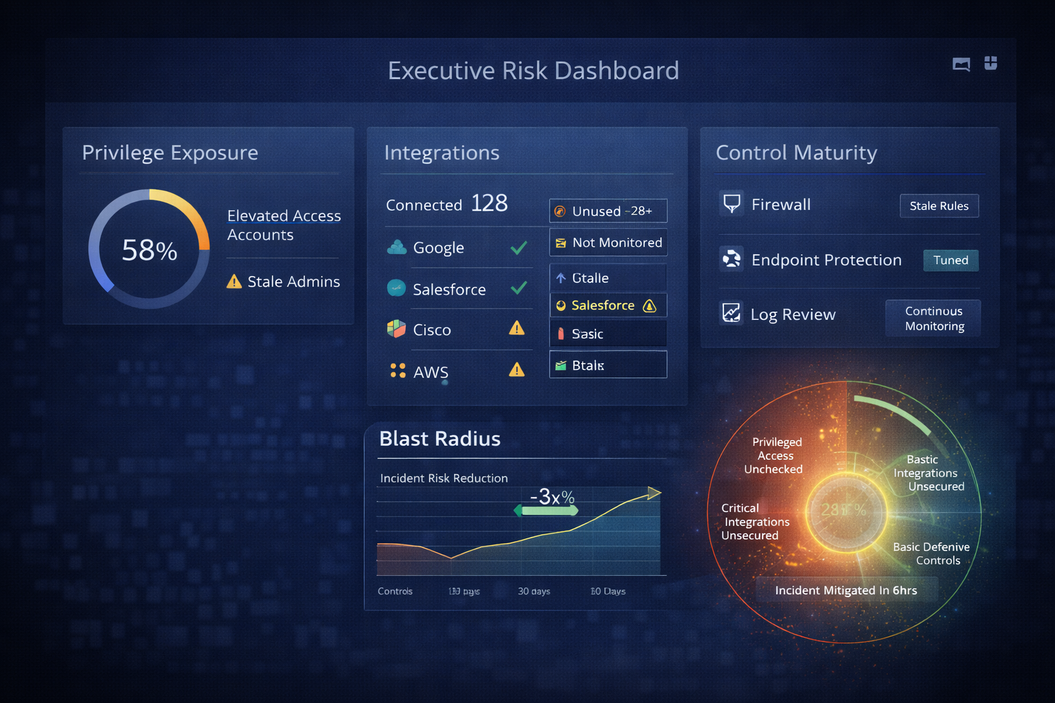 Security dashboard highlighting privilege risk, telemetry exposure, and integration complexity