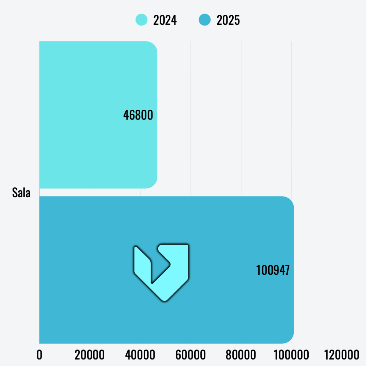 Á einu ári: Sala heildsölu í samstarfi við Vöruvakt hækkar um 115,7 %