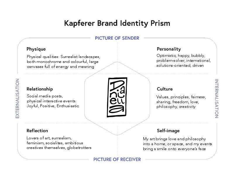 The Artist Identity Prism