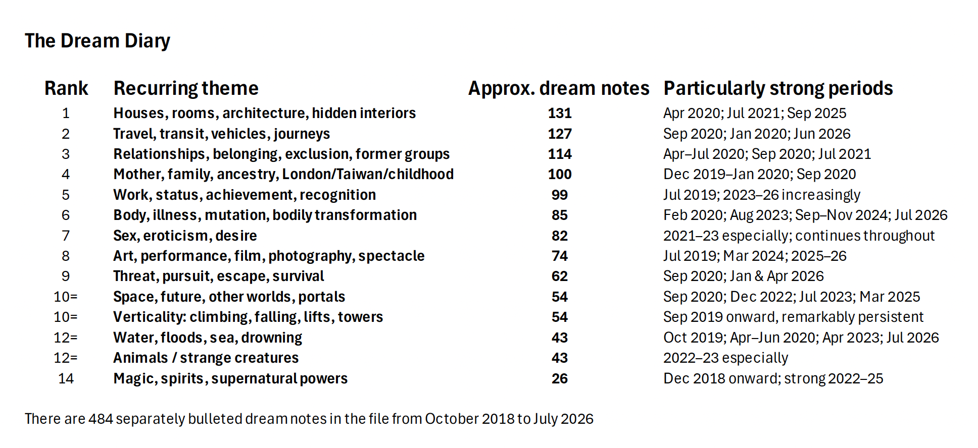 The Dream Diary, or, My New Crush: Oneirocriticism