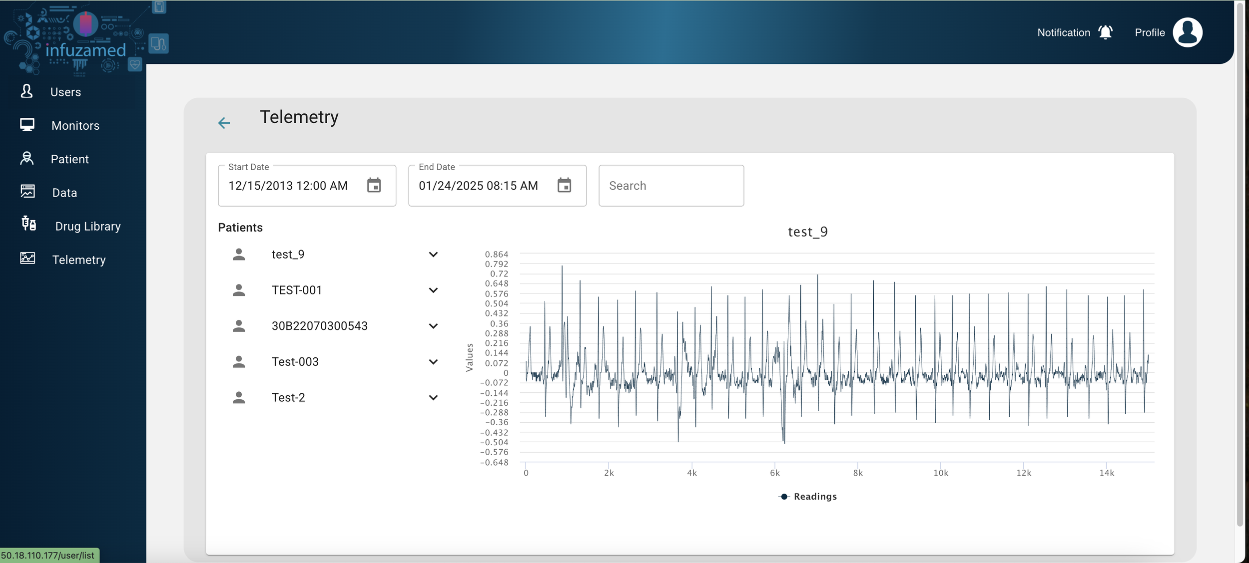 Telemetry dashboard showing patient data with a line graph displaying readings for patient "test_9". Sidebar contains menu options like Users, Monitors, Patient, Data, Drug Library, and Telemetry. Date range is set from 12/15/2013 to 01/24/2025. Profiles listed include "test_9" and others.
