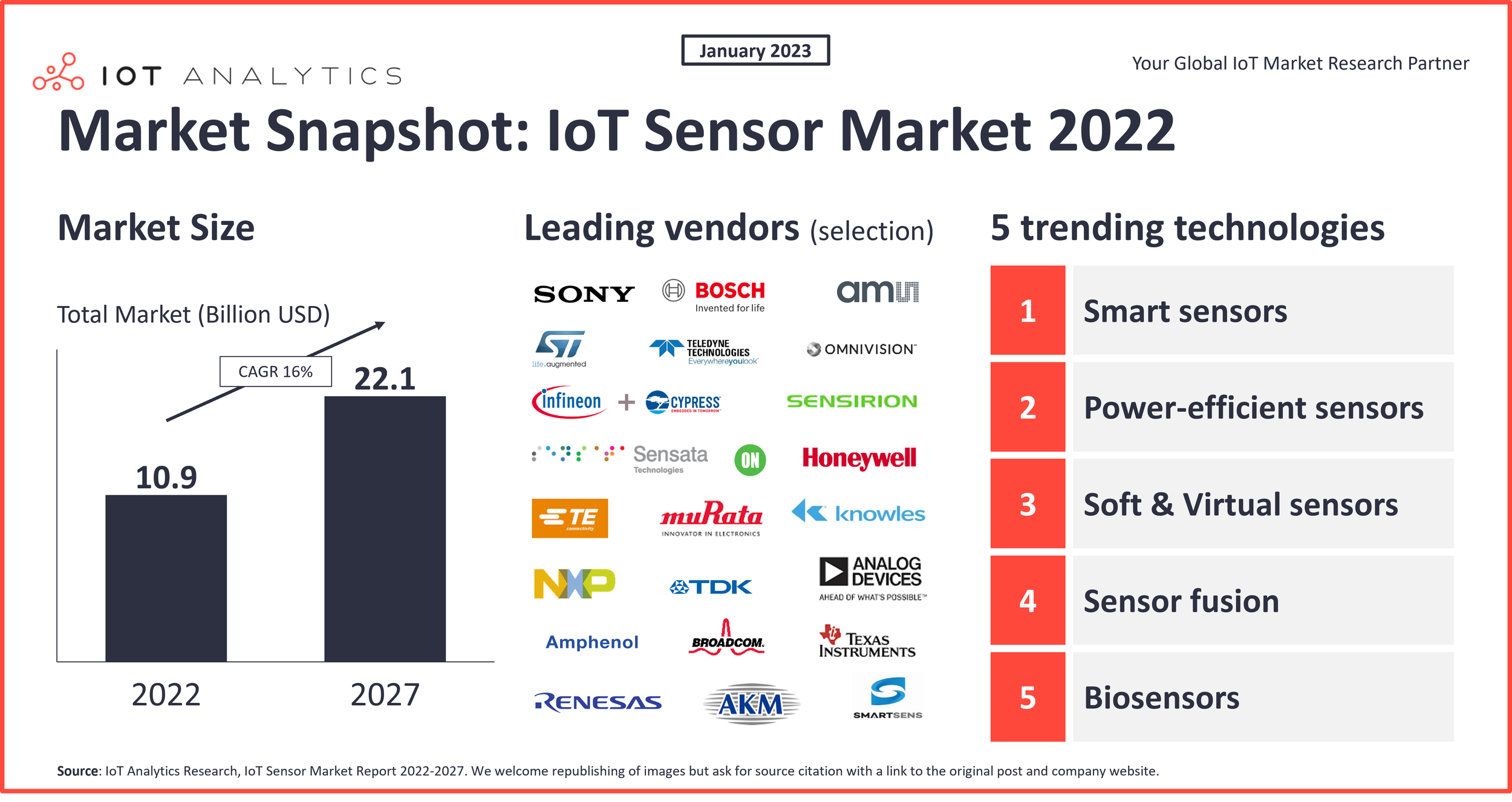 Infographic titled "Market Snapshot: IoT Sensor Market 2022," featuring market size growth from $10.9 billion in 2022 to $22.1 billion in 2027, with a 16% CAGR. Lists leading vendors and top 5 trending technologies: smart sensors, power-efficient sensors, soft & virtual sensors, sensor fusion, and biosensors.