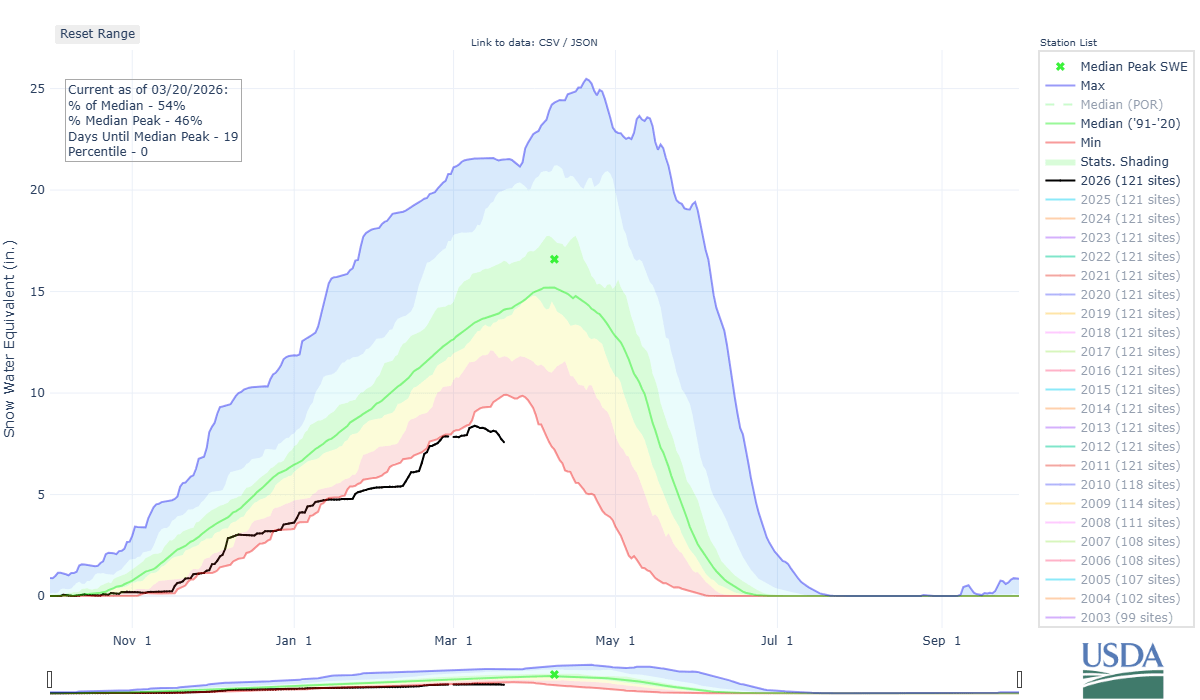 Colorado Water and Snow pack 2026