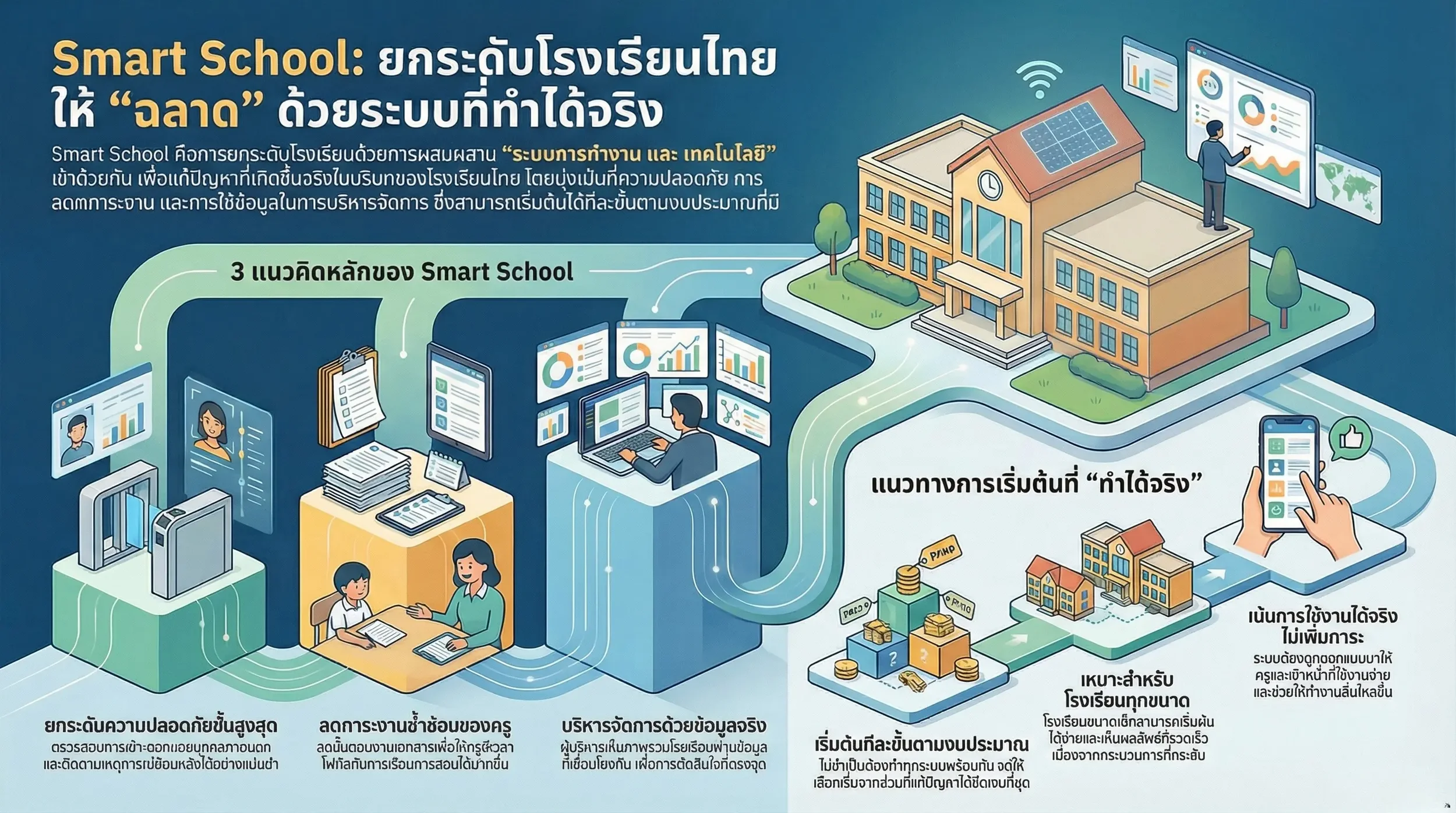 Smart School คืออะไร?