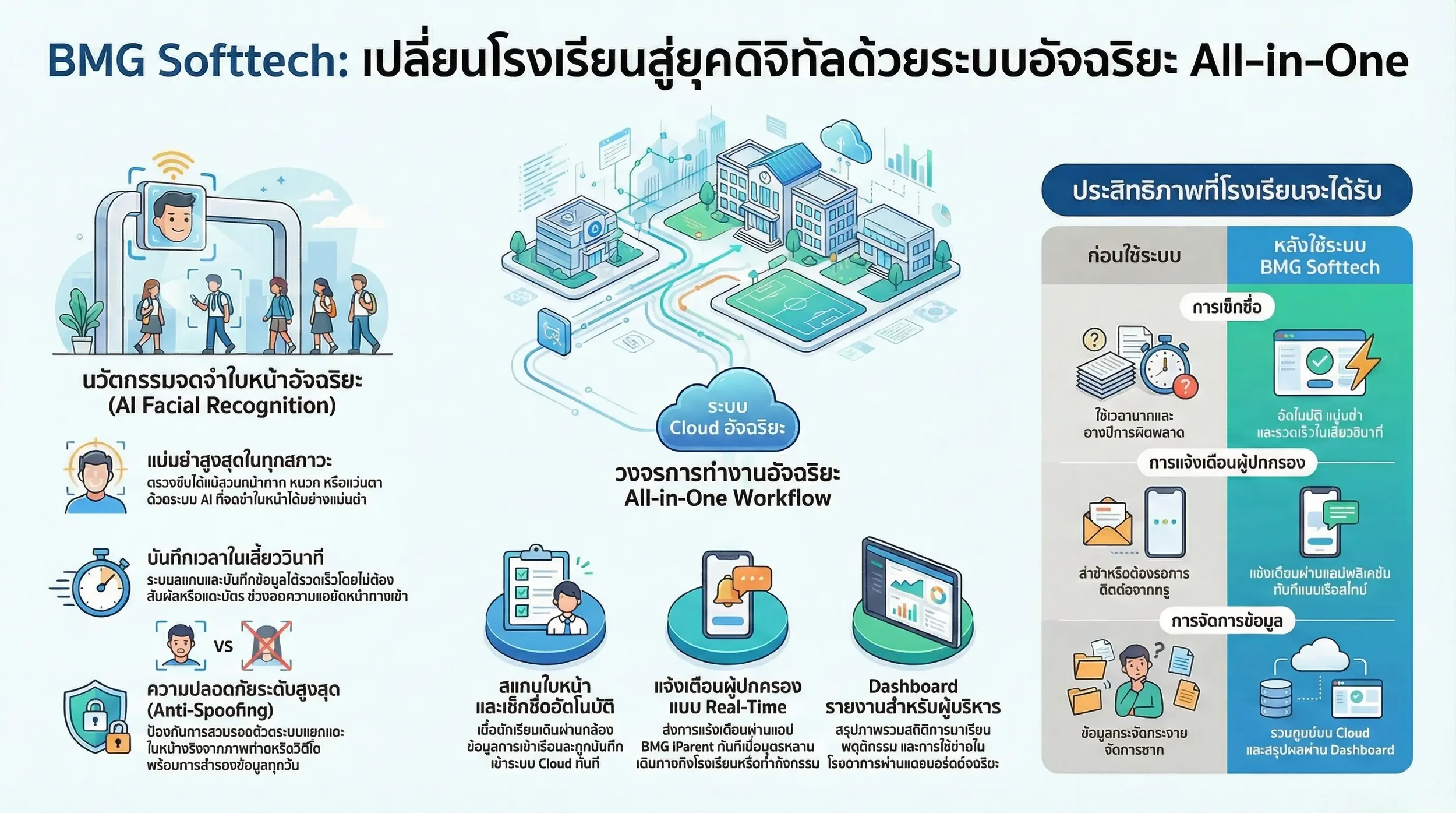 ประโยชน์ของ Smart School