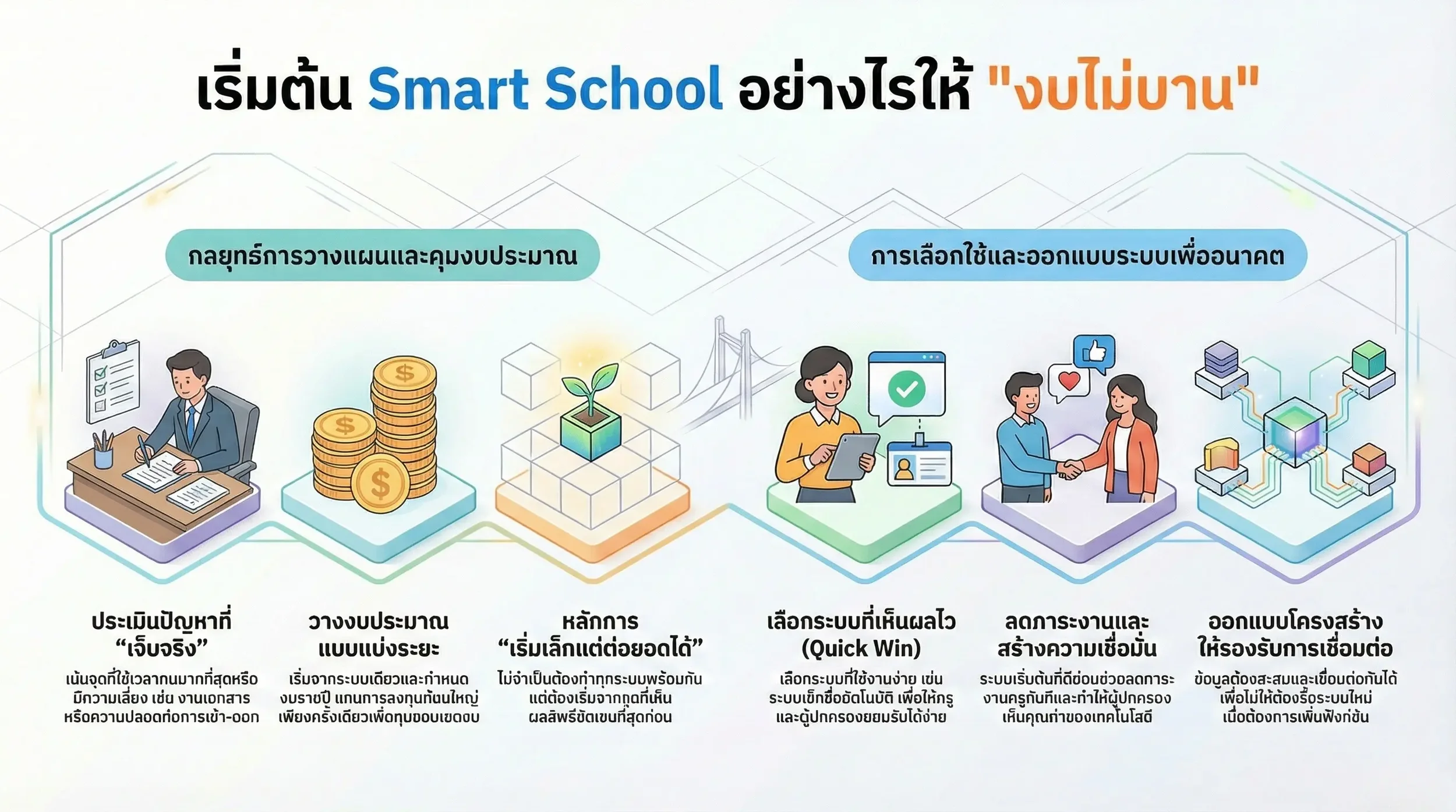 เริ่มต้น Smart School อย่างไร (งบไม่บาน)