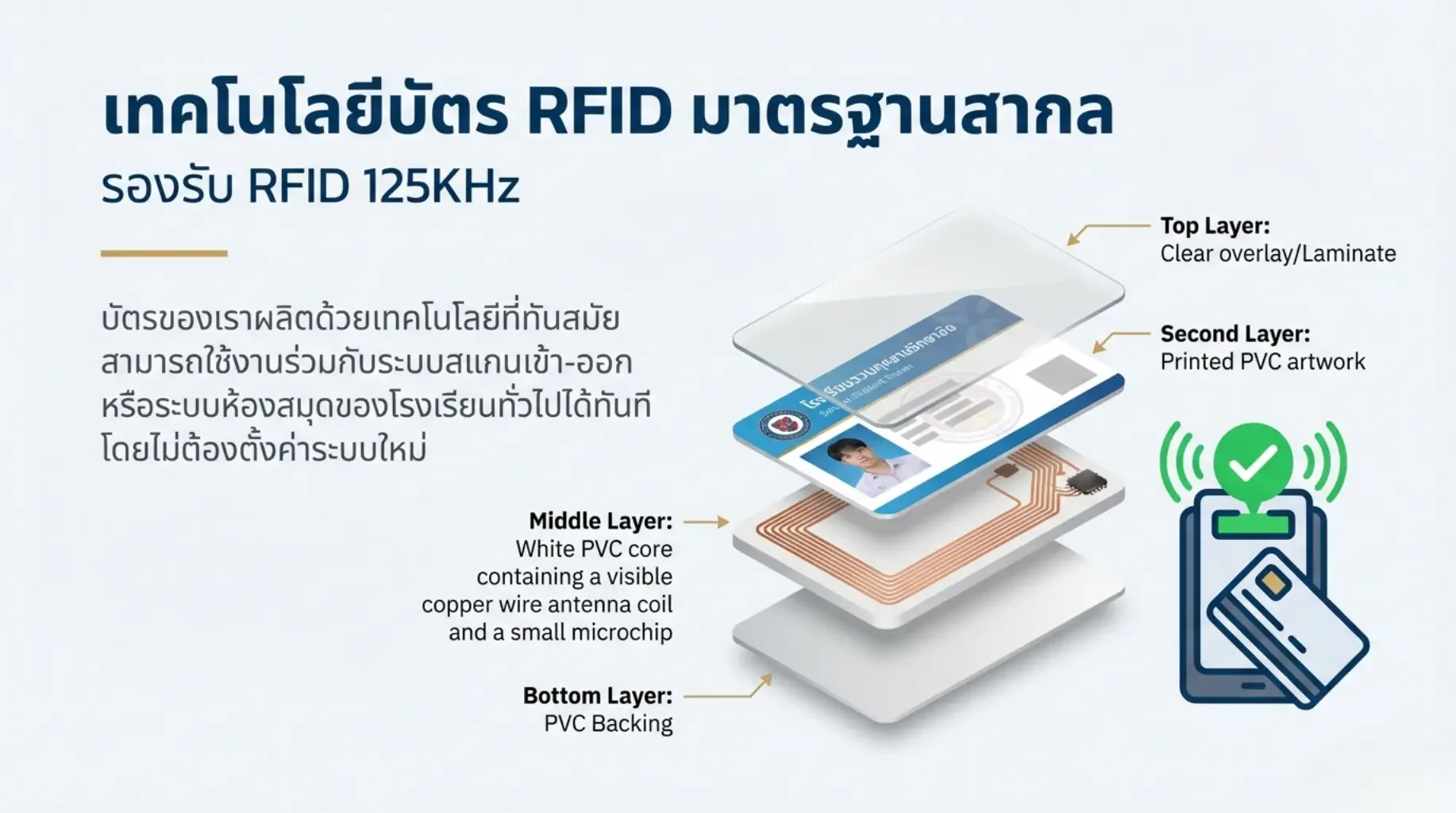 บัตร RFID คืออะไร ใช้งานอย่างไร
