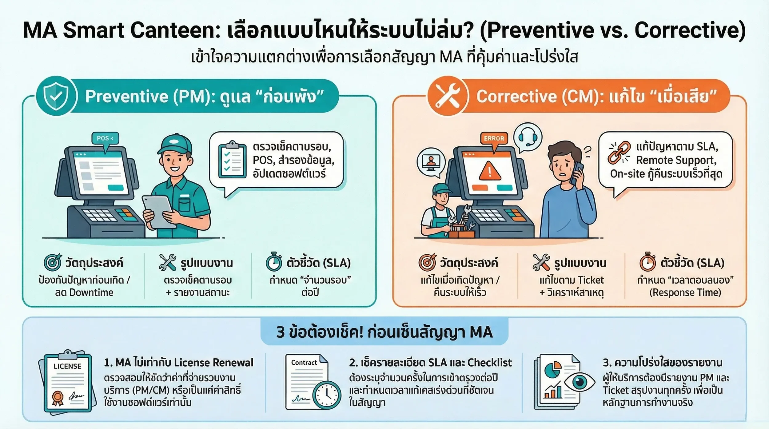 MA Preventive vs Corrective ต่างกันอย่างไร? คู่มือเลือกสัญญา MA สำหรับระบบโรงเรียน