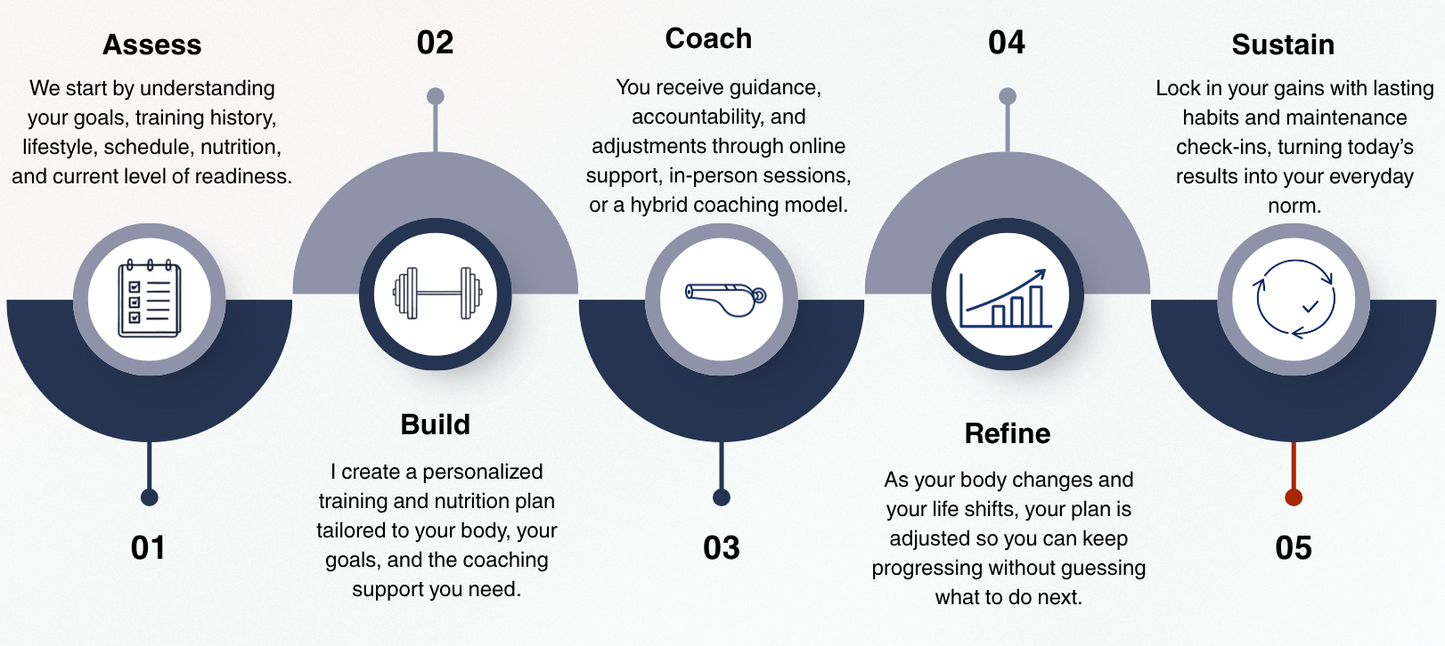 Infographic illustrating five-step fitness coaching process: Assess, Build, Coach, Refine, and Sustain. Each step includes a description and an icon representing activities like assessing goals, building plans, coaching, refining routines, and sustaining habits.
