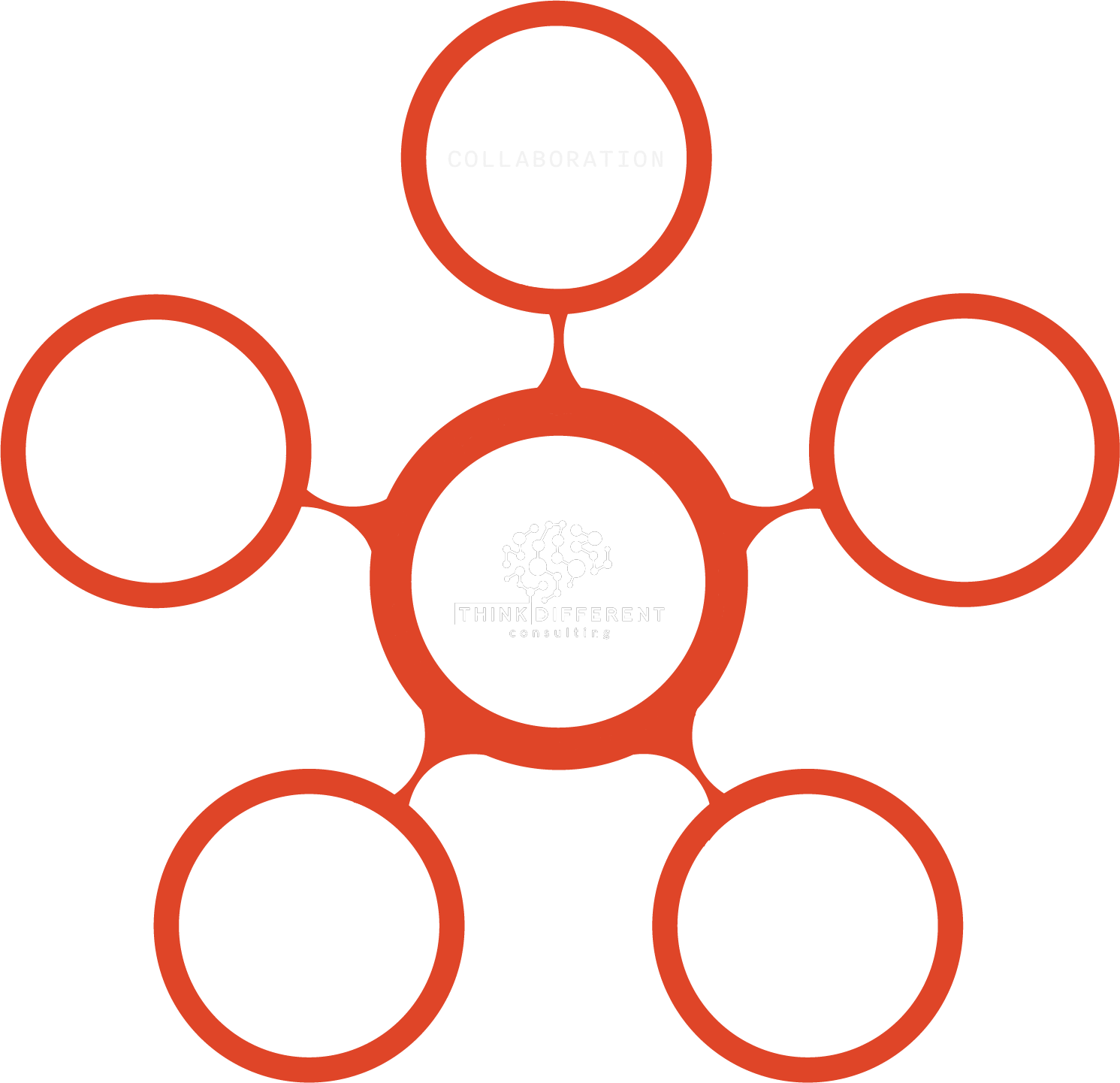 A diagram with five interconnected circles, each labeled 'Empathy,' 'Collaboration,' 'Innovation,' 'Integrity,' and 'Empowerment.' The center circle has the logo and text 'Think Different Consulting.'