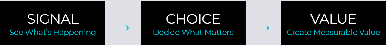 SCV Framework: Signal - See What's Happening, Choice - Decide What Matters, Value - Create Measurable Value.